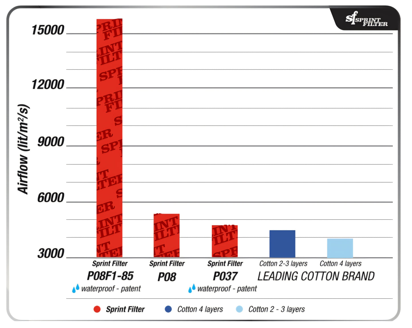 SPRINT ENGINE AIR FILTER - ALFA ROMEO GIULIA/STELVIO 2.9L QV